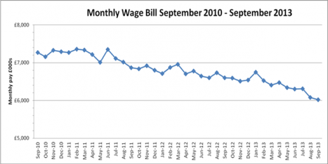 The monthly SIC wages bill has come down from well above £7 million to now £6 million - Graphic: SIC