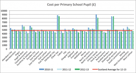 Comparisons for primary pupils show Shetland on a par with the other Scottish islands.